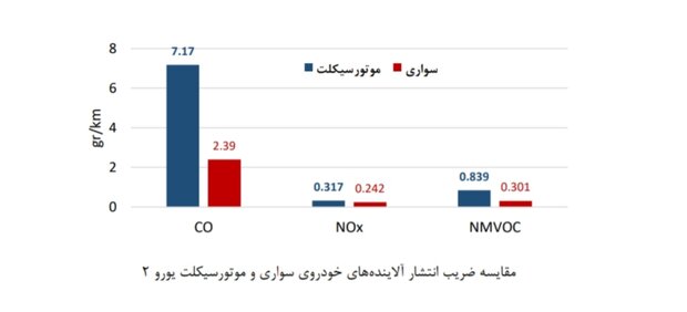 سهم موتورسیکلتها در آلودگی هوا