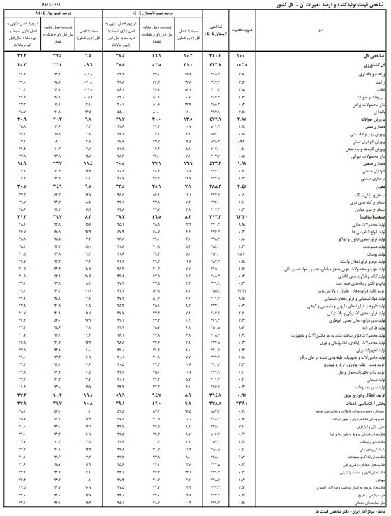از خط تولید تا سفره مردم؛ زنگ خطر گرانی‌ها به صدا درآمد