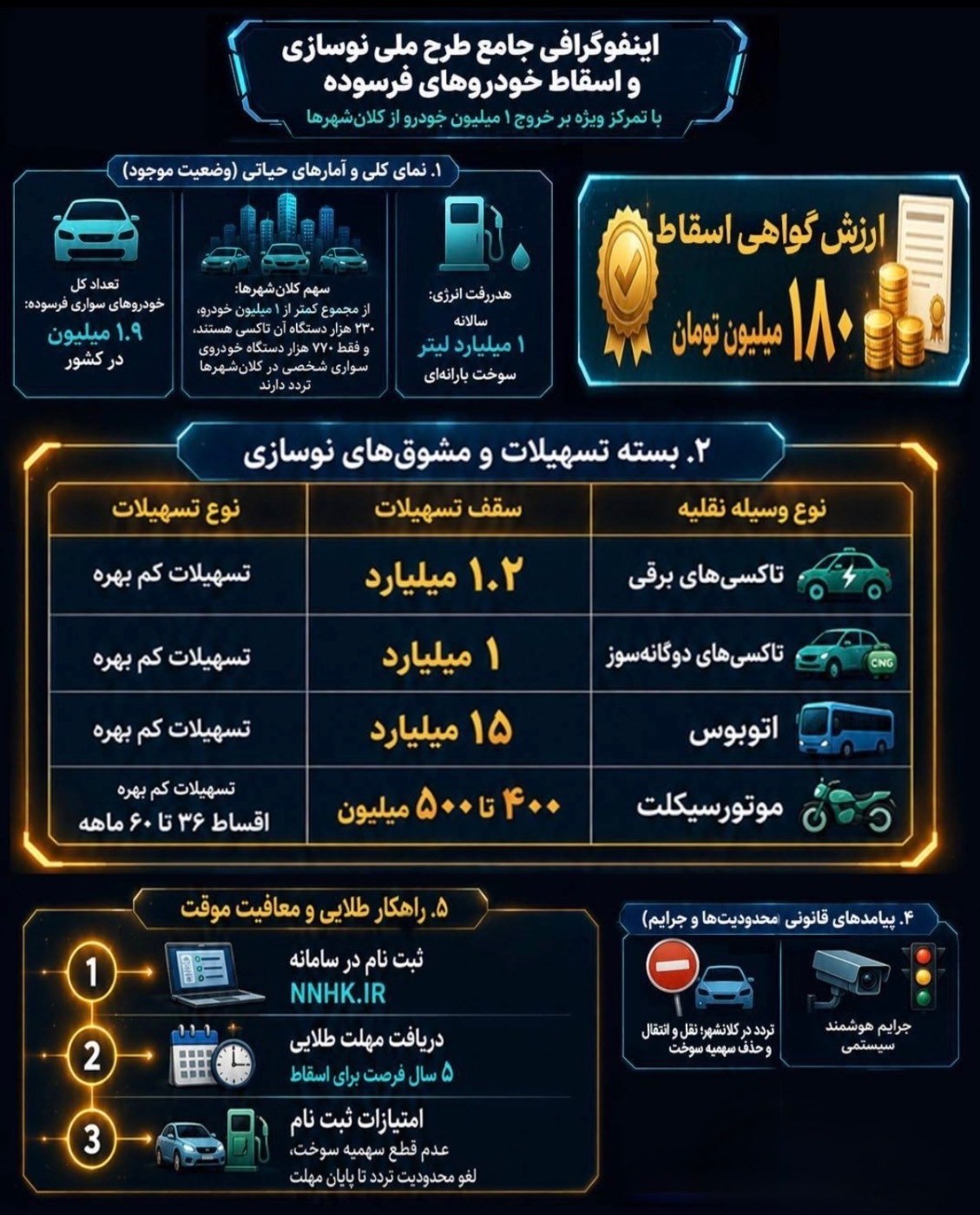 مشوق ۱۸۰ میلیونی دولت برای جایگزینی خودروهای فرسوده‌