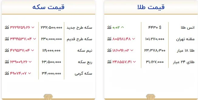 قیمت طلا و سکه امروز ۱۵ شهریور؛ بازار وارد فاز کاهشی شد