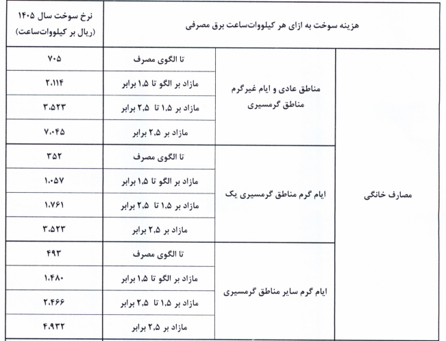 نرخ سوخت نیروگاهها از اول آبان تغییر میکند؛ابلاغیه جدید صدور قبض برق نرخ سوخت نیروگاهها از اول آبان تغییر میکند؛ابلاغیه جدید صدور قبض برق