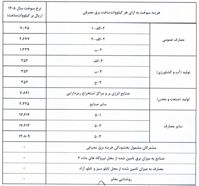 نرخ سوخت نیروگاهها از اول آبان تغییر میکند؛ابلاغیه جدید صدور قبض برق نرخ سوخت نیروگاهها از اول آبان تغییر میکند؛ابلاغیه جدید صدور قبض برق